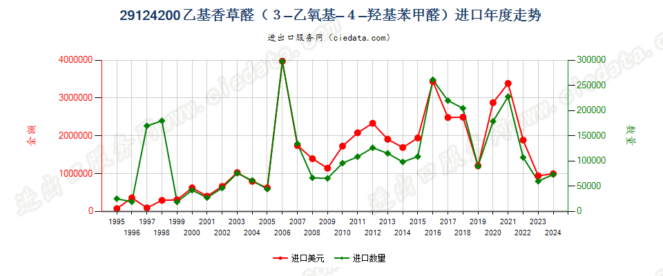 29124200乙基香草醛（3-乙氧基-4-羟基苯甲醛）进口年度走势图