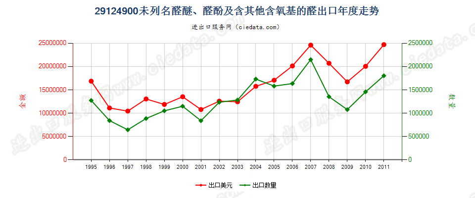 29124900(2013STOP)未列名醛醚、醛酚及含其他含氧基的醛出口年度走势图