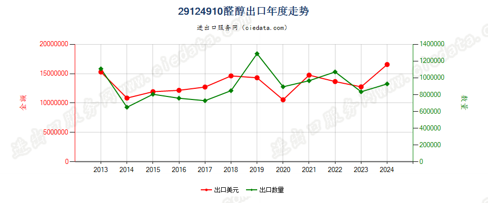 29124910醛醇出口年度走势图