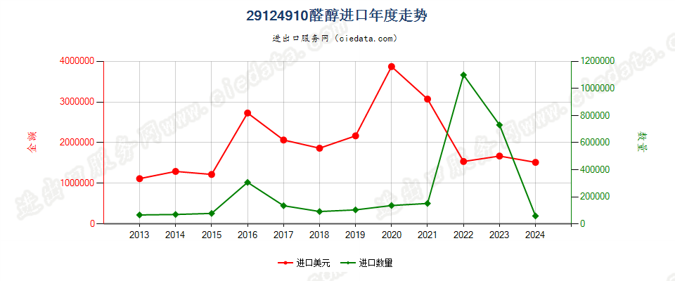 29124910醛醇进口年度走势图