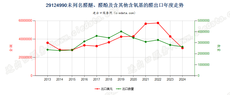 29124990未列名醛醚、醛酚及含其他含氧基的醛出口年度走势图