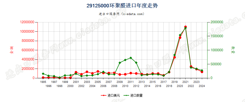 29125000环聚醛进口年度走势图