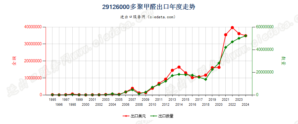 29126000多聚甲醛出口年度走势图