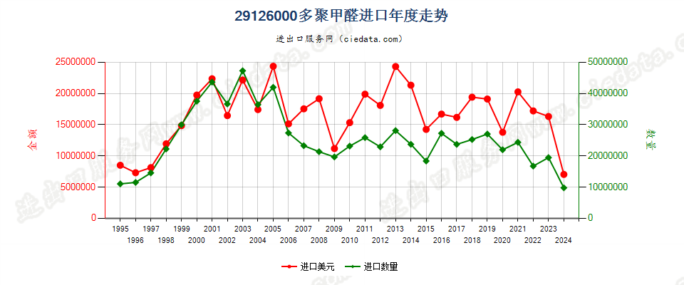 29126000多聚甲醛进口年度走势图