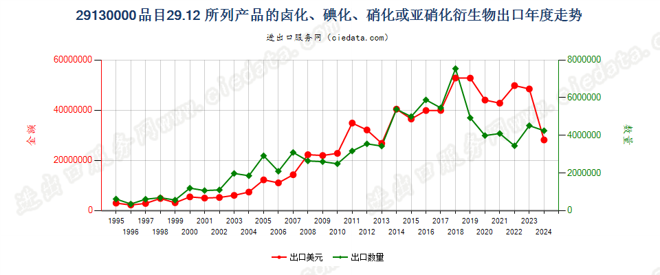 291300002912产品的卤化、磺化、硝化或亚硝化衍生物出口年度走势图