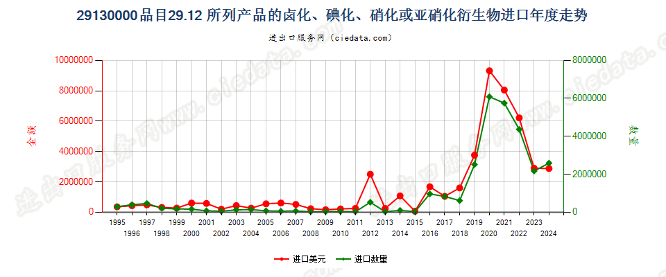 291300002912产品的卤化、磺化、硝化或亚硝化衍生物进口年度走势图