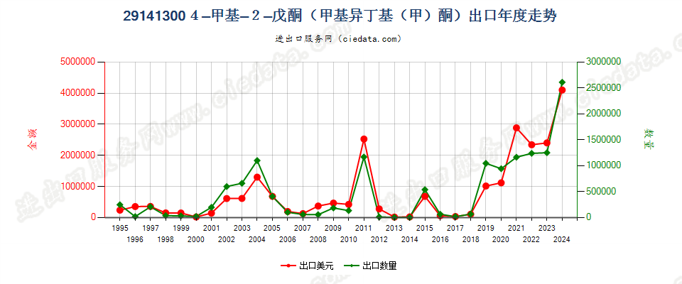 291413004-甲基-2-戊酮（甲基异丁基（甲）酮）出口年度走势图