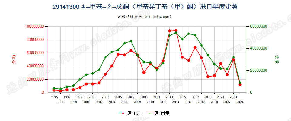 291413004-甲基-2-戊酮（甲基异丁基（甲）酮）进口年度走势图