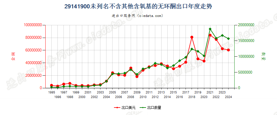 29141900未列名不含其他含氧基的无环酮出口年度走势图