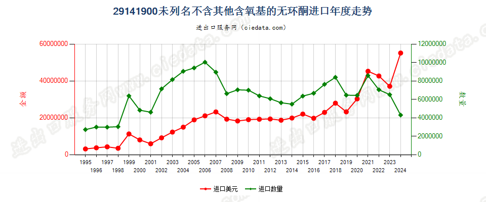 29141900未列名不含其他含氧基的无环酮进口年度走势图