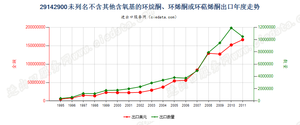 29142900(2012STOP)未列名不含其他含氧基环（烷、烯或萜烯）酮出口年度走势图