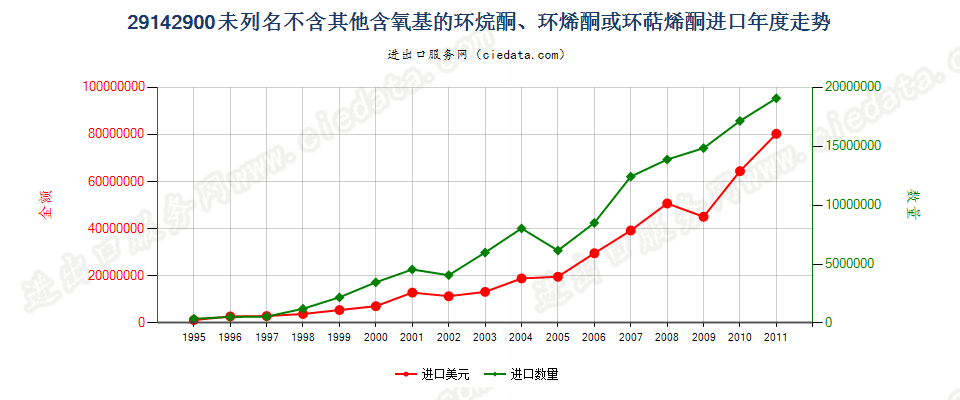 29142900(2012STOP)未列名不含其他含氧基环（烷、烯或萜烯）酮进口年度走势图