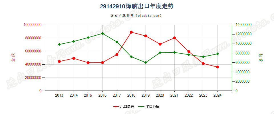 29142910樟脑出口年度走势图