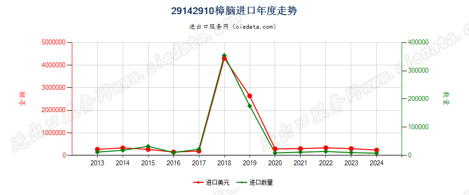 29142910樟脑进口年度走势图