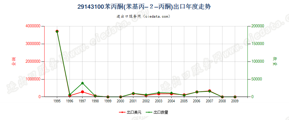 29143100苯丙酮（苯基丙-2-丙酮）出口年度走势图