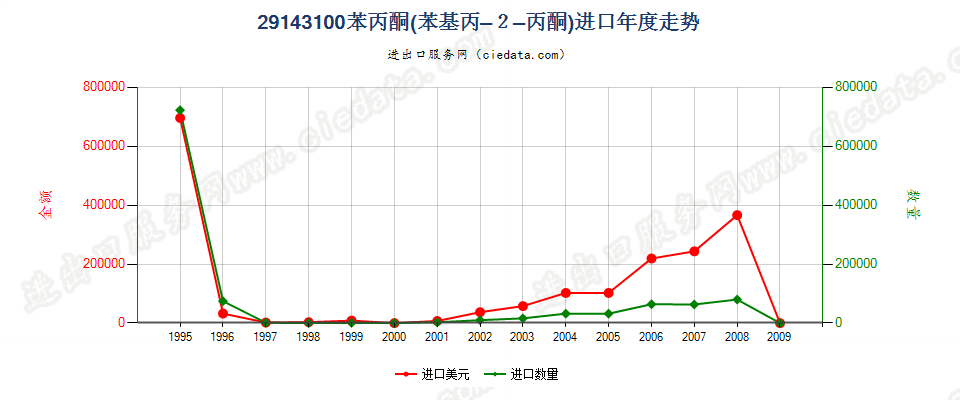 29143100苯丙酮（苯基丙-2-丙酮）进口年度走势图