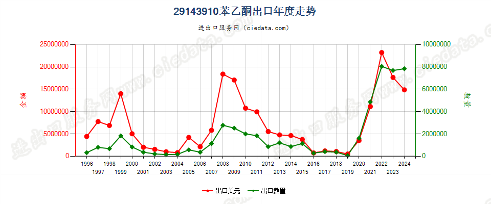 29143910苯乙酮出口年度走势图