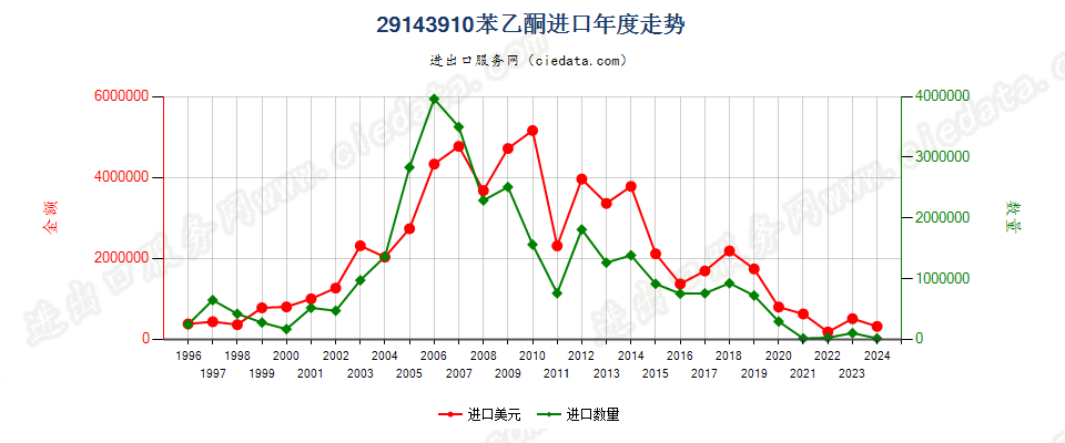 29143910苯乙酮进口年度走势图