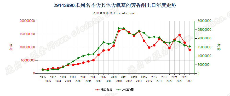 29143990未列名不含其他含氧基的芳香酮出口年度走势图