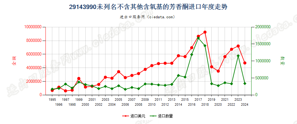 29143990未列名不含其他含氧基的芳香酮进口年度走势图