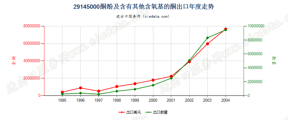 29145000(2005stop)酮酚及含有其他含氧基的酮出口年度走势图