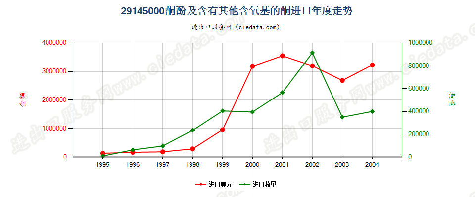 29145000(2005stop)酮酚及含有其他含氧基的酮进口年度走势图