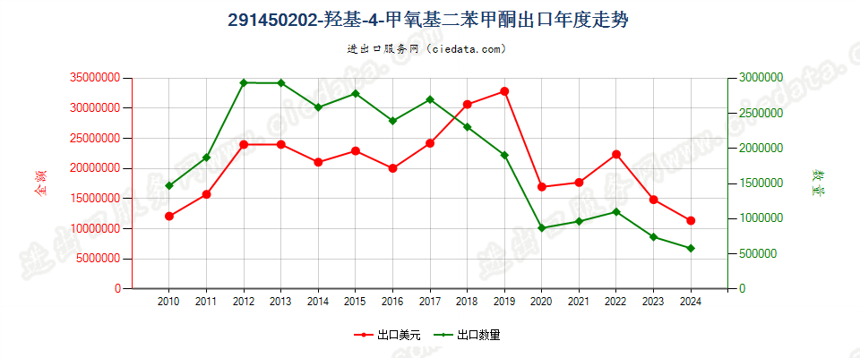 291450202-羟基-4-甲氧基二苯甲酮出口年度走势图