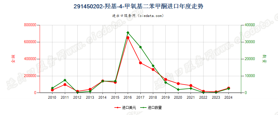 291450202-羟基-4-甲氧基二苯甲酮进口年度走势图