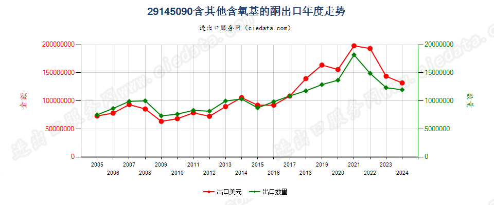 29145090未列名含有其他含氧基的酮出口年度走势图