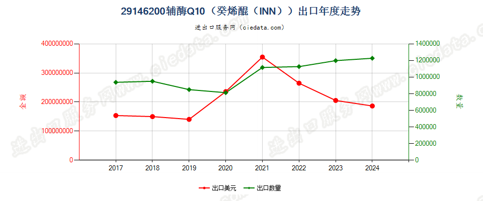 29146200辅酶Q10（癸烯醌（INN））出口年度走势图