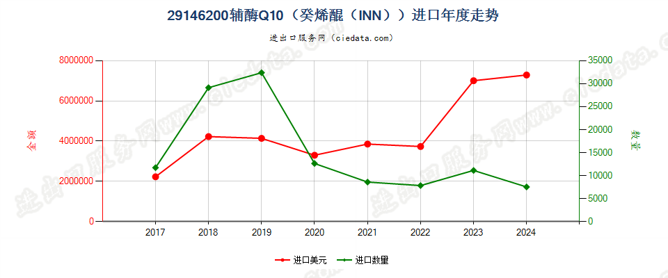 29146200辅酶Q10（癸烯醌（INN））进口年度走势图