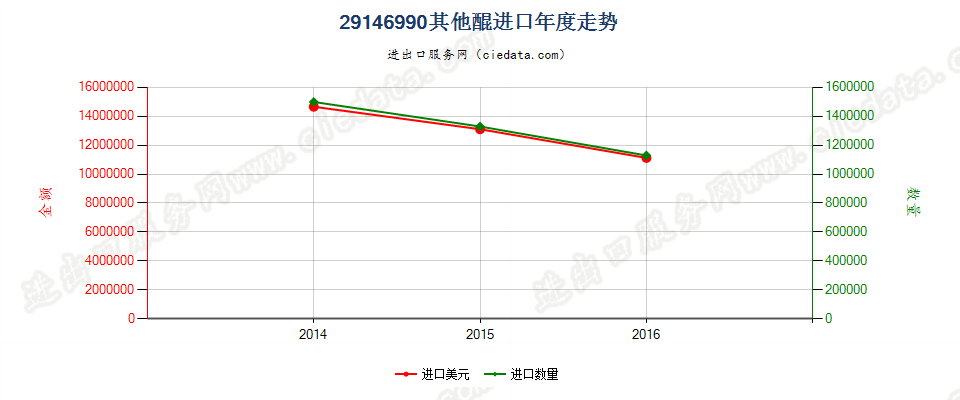 29146990(2017STOP)其他醌进口年度走势图