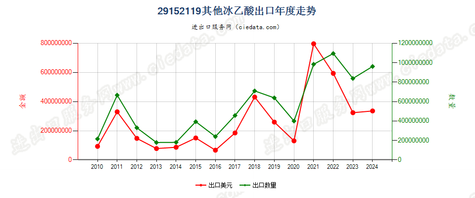 29152119其他冰乙酸出口年度走势图