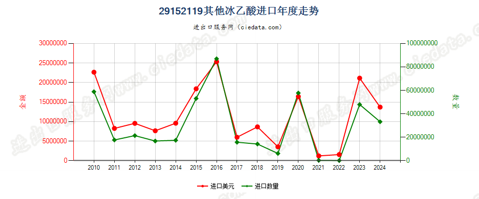 29152119其他冰乙酸进口年度走势图