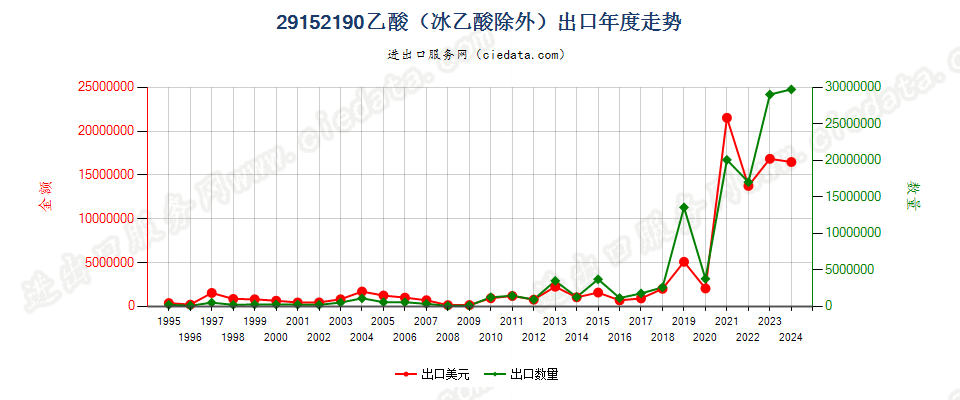 29152190乙酸（冰乙酸除外）出口年度走势图