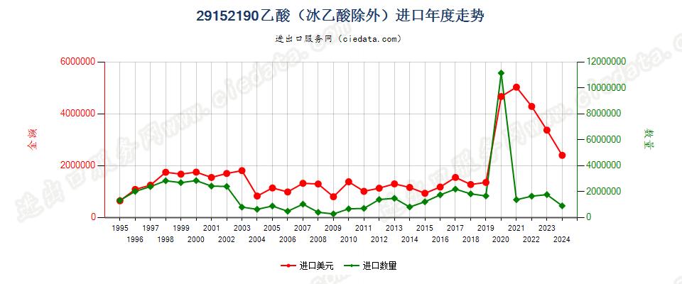 29152190乙酸（冰乙酸除外）进口年度走势图