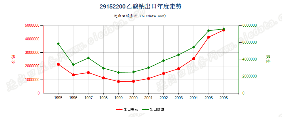 29152200(2007stop)乙酸钠出口年度走势图