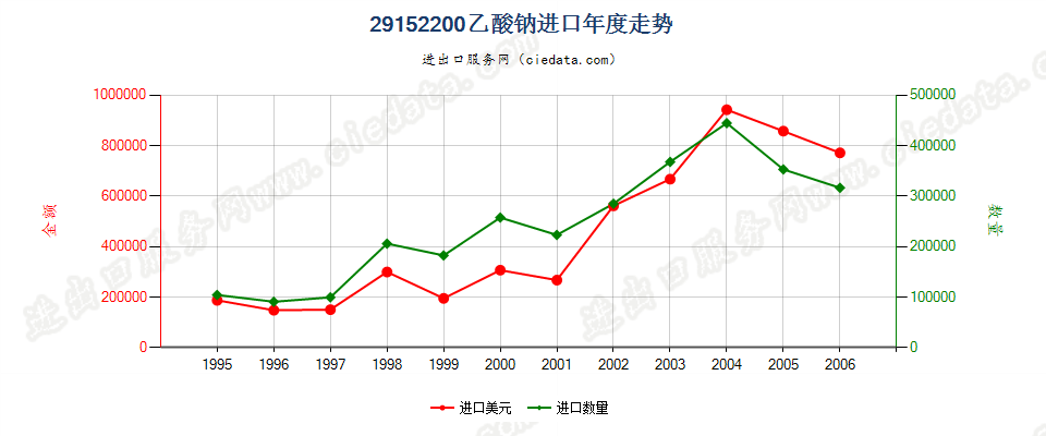 29152200(2007stop)乙酸钠进口年度走势图