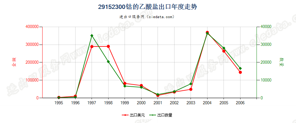 29152300(2007stop)钴的乙酸盐出口年度走势图