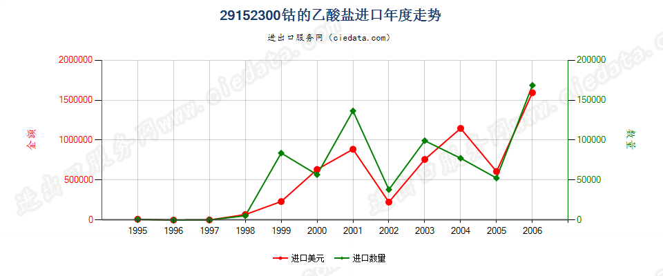 29152300(2007stop)钴的乙酸盐进口年度走势图