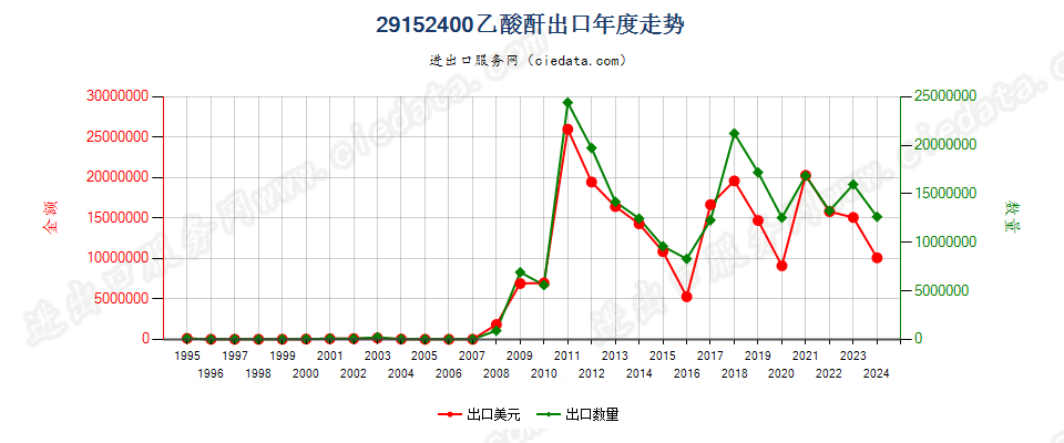 29152400乙酸酐出口年度走势图