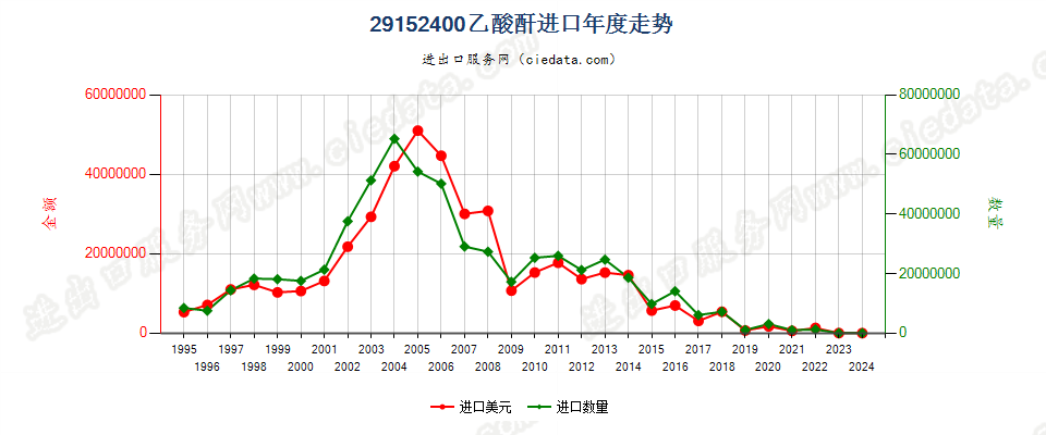 29152400乙酸酐进口年度走势图