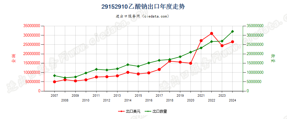 29152910乙酸钠出口年度走势图