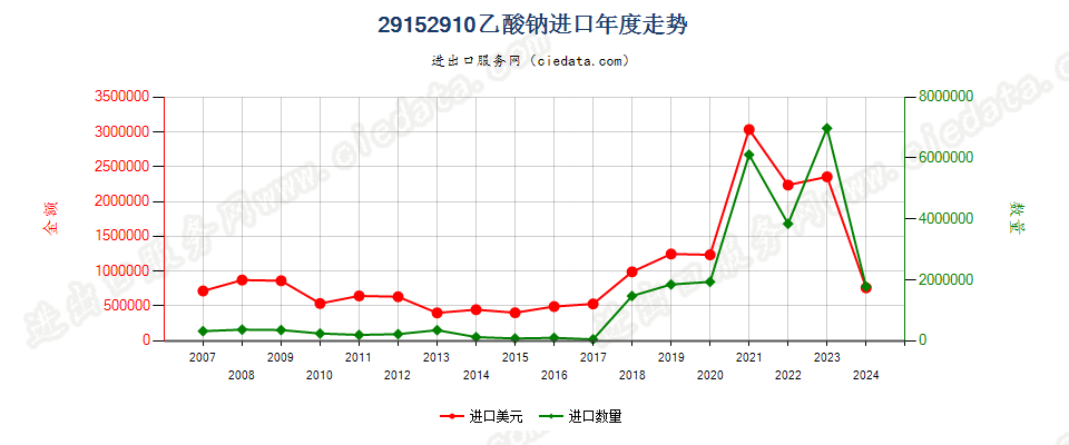 29152910乙酸钠进口年度走势图