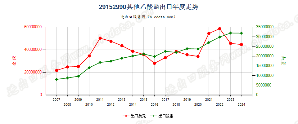 29152990其他乙酸盐出口年度走势图