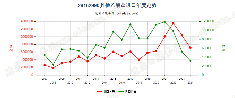 29152990其他乙酸盐进口年度走势图