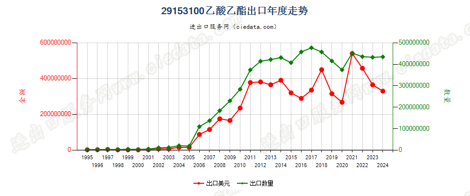 29153100乙酸乙酯出口年度走势图