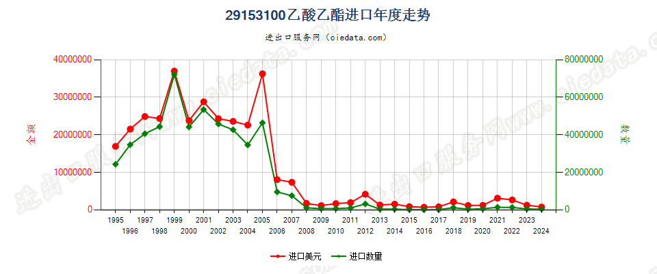 29153100乙酸乙酯进口年度走势图