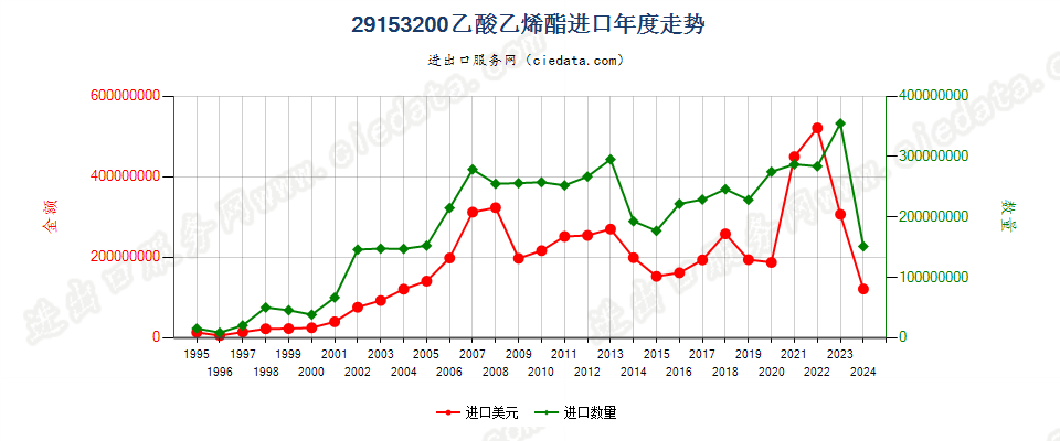 29153200乙酸乙烯酯进口年度走势图