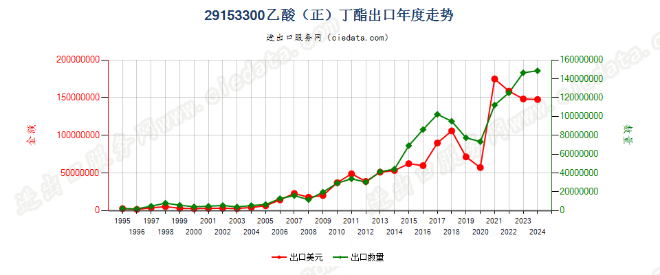 29153300乙酸（正）丁酯出口年度走势图